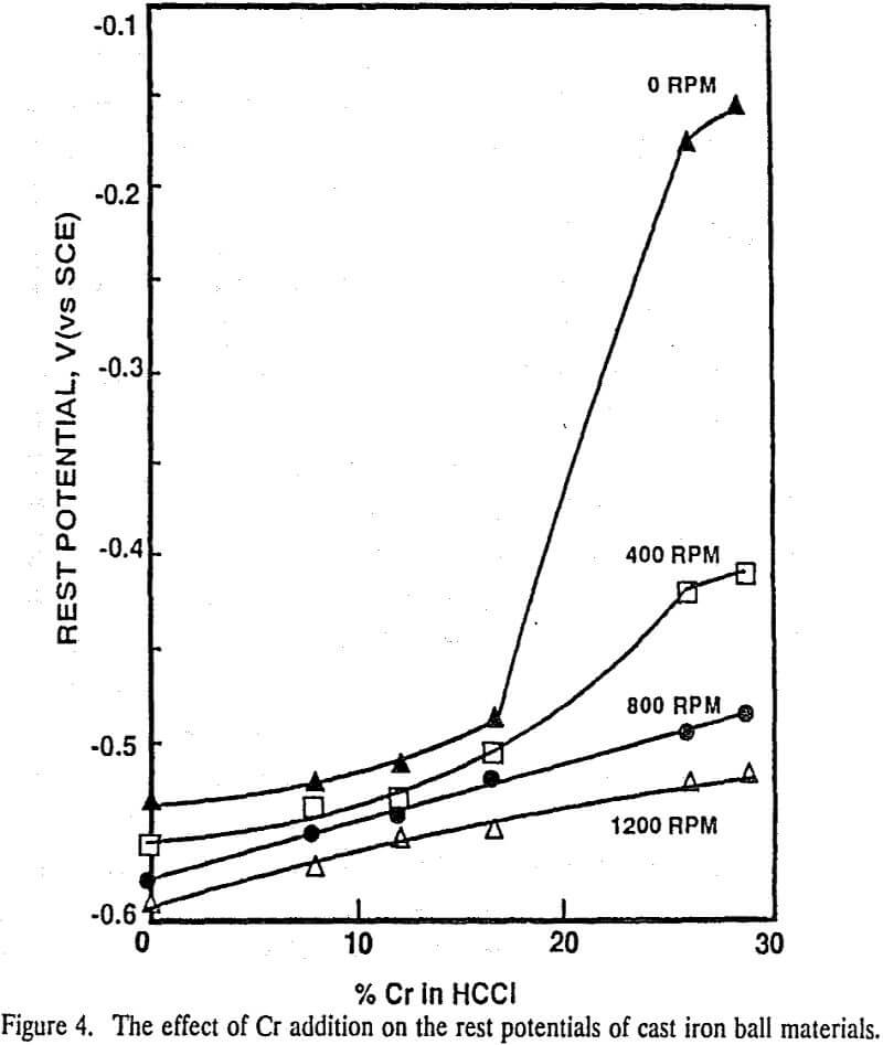 What is the Effect of Chromium on Wet Grinding Performance