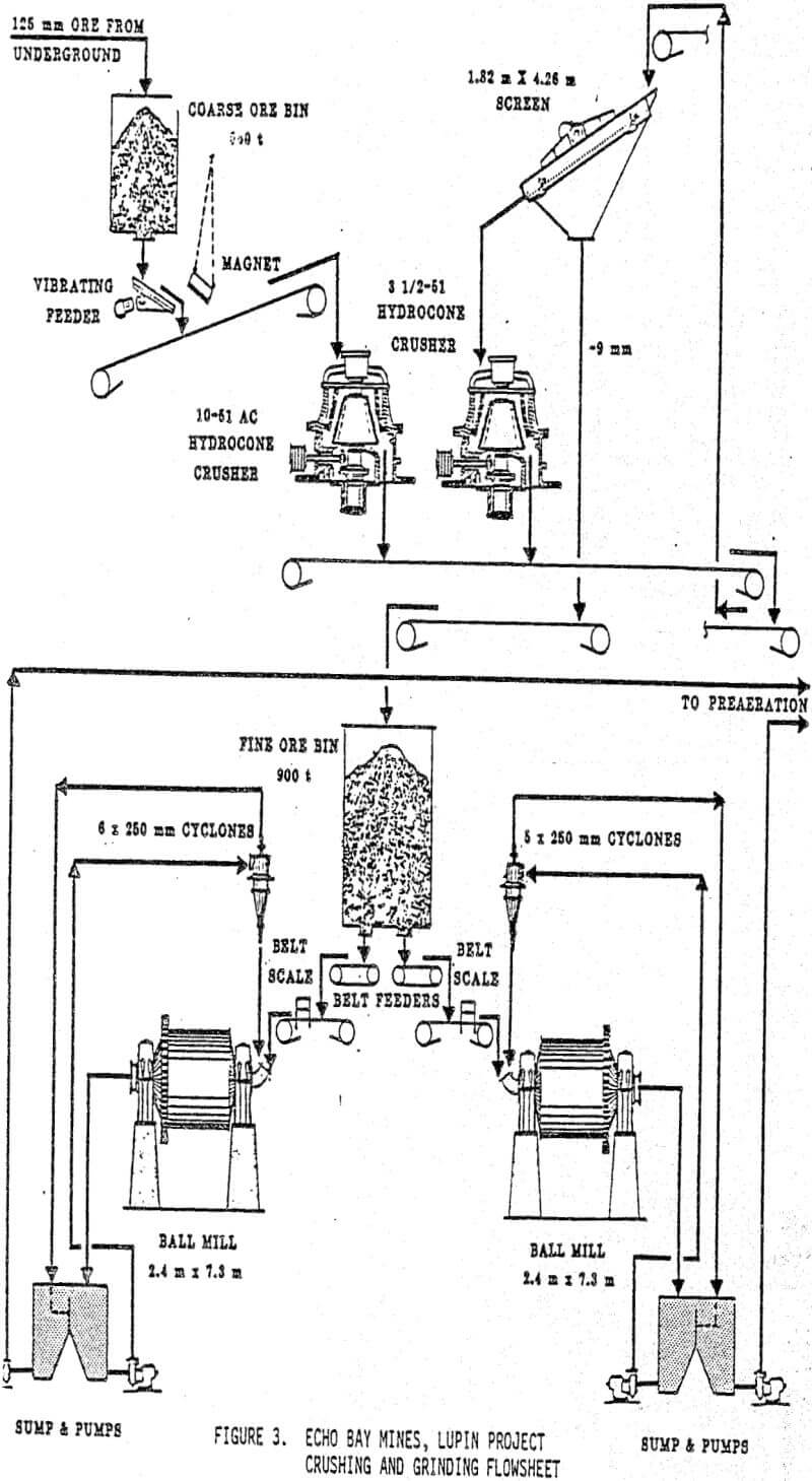 Grinding Mills for Remote Mining Sites