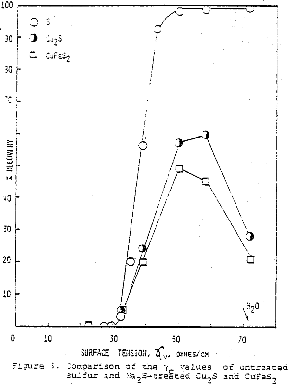 Surface Tension Chart