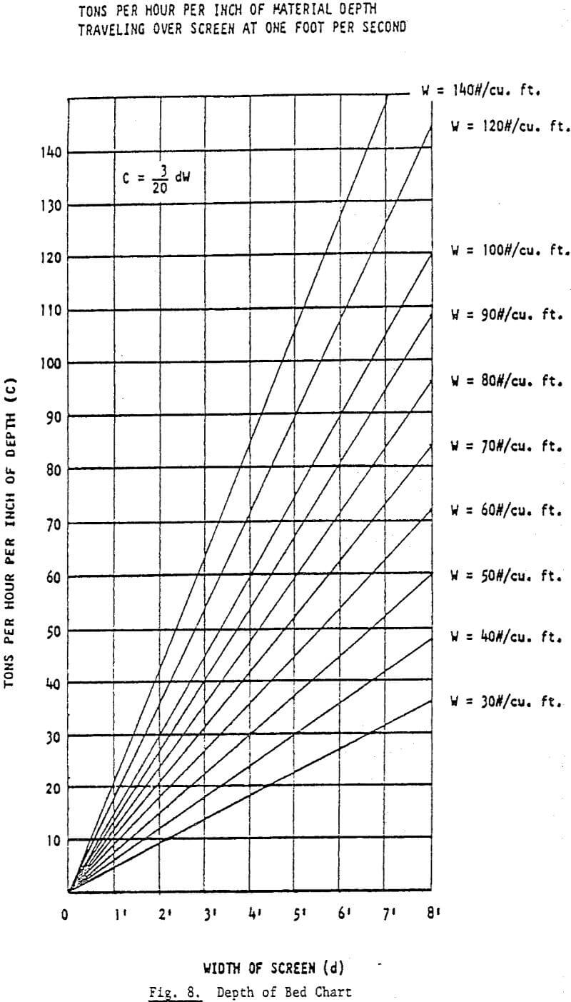Vibrating Screen Working Principle