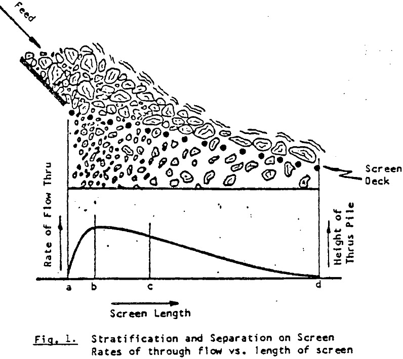 Vibrating Screen Working Principle