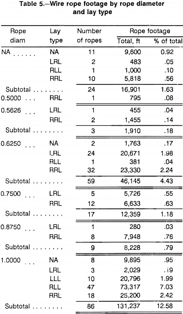 Wire Ropes & Mine Hoisting