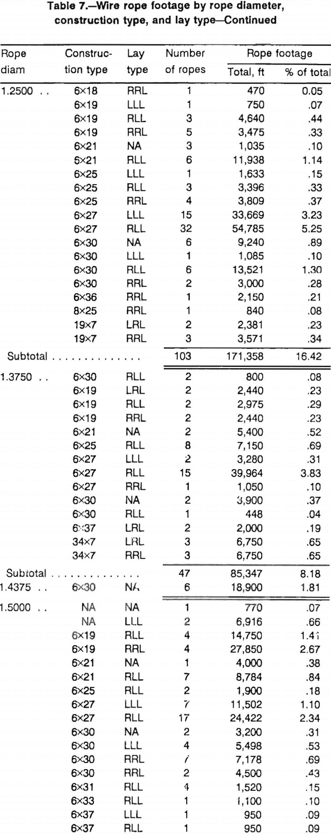 Wire Rope Rigging Chart