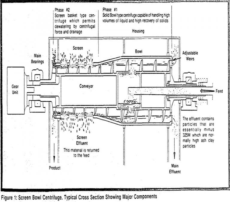 Screen Bowl Centrifuge for Dewatering Fines