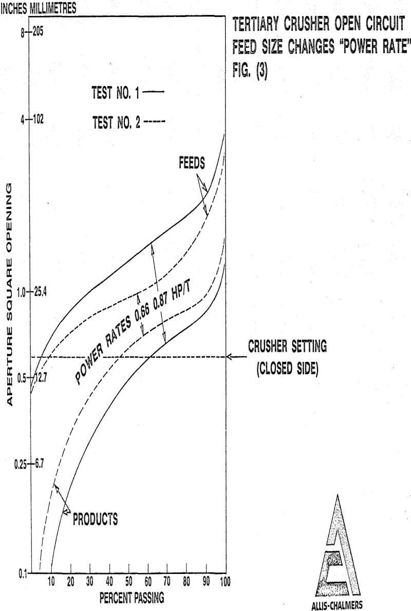 Crushing Circuit Process Control