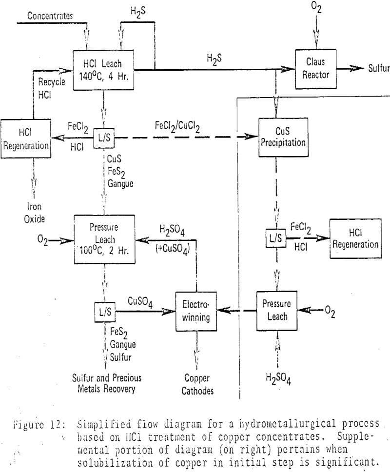 Hydrochloric Acid Copper Leaching