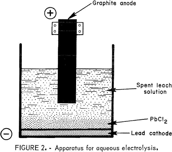 Lead Chloride Electrolysis