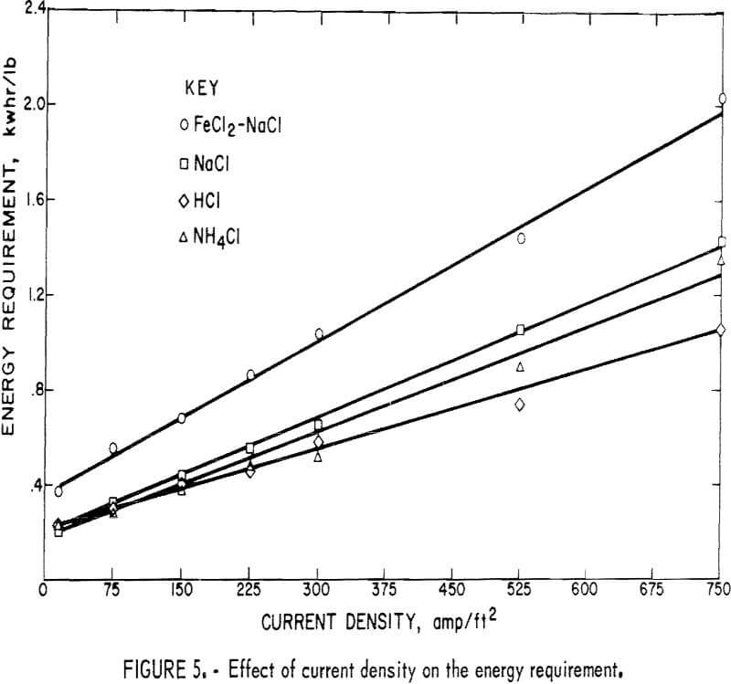 Lead Chloride Electrolysis
