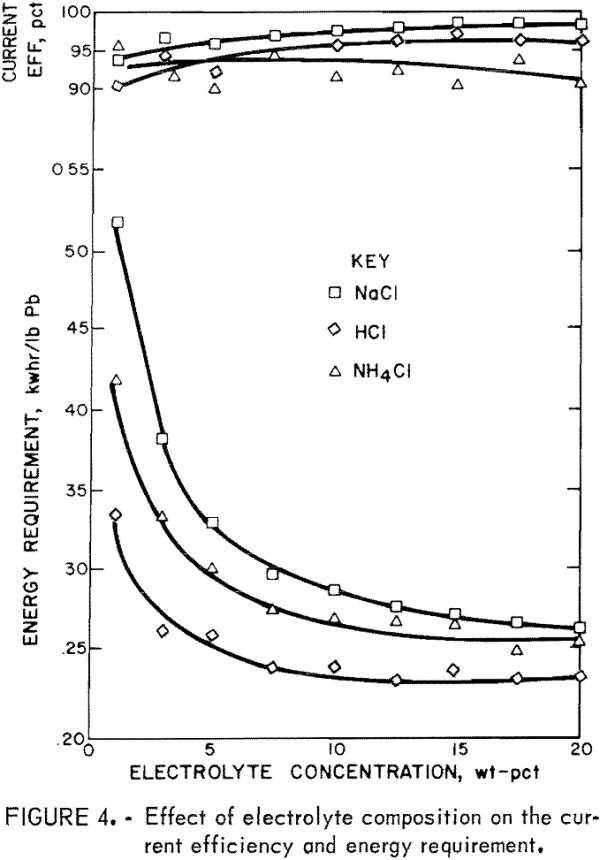 Lead Chloride Electrolysis