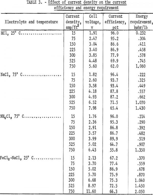 Lead Chloride Electrolysis