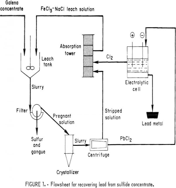 Lead Chloride Electrolysis