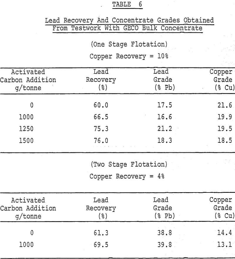 Copper Lead Separation with Activated Carbon