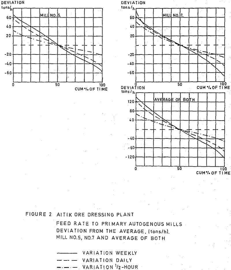 Factors Influencing the Optimization of Autogenous Grinding Mills