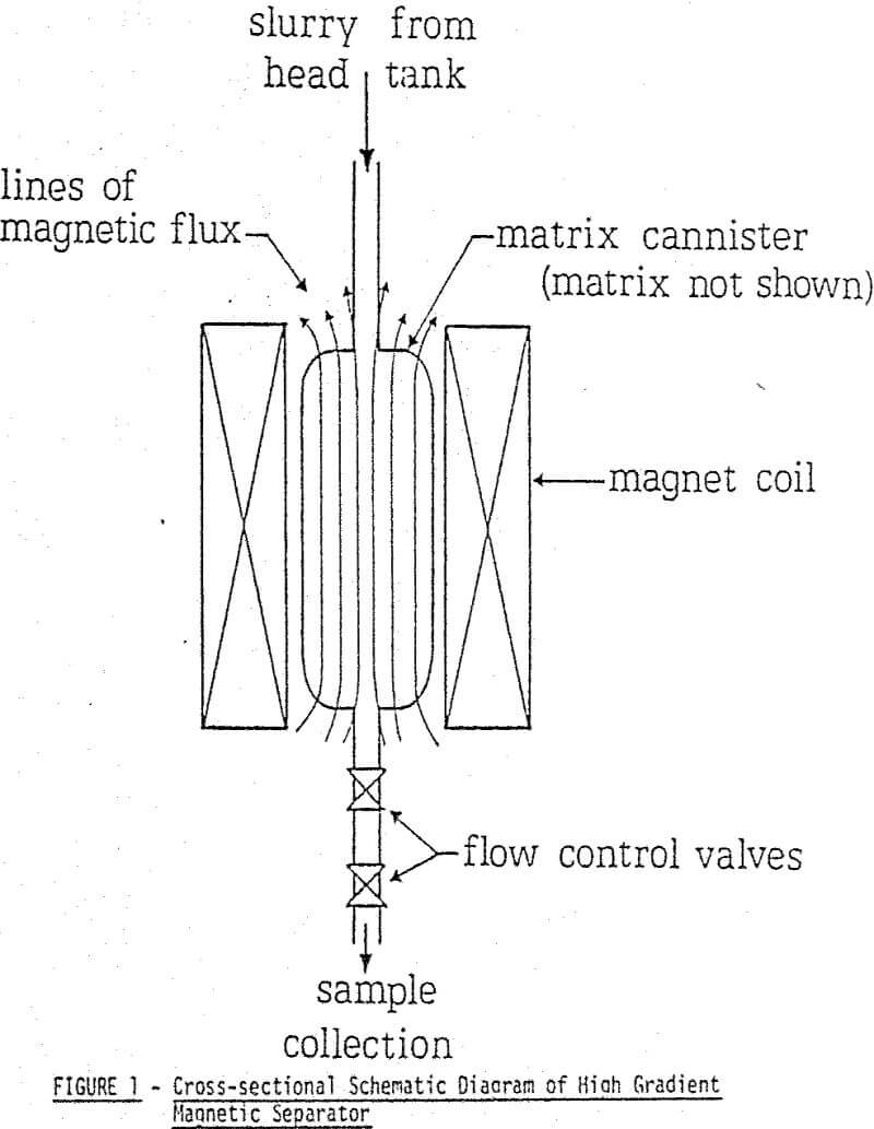 Wet High Intensity Separation