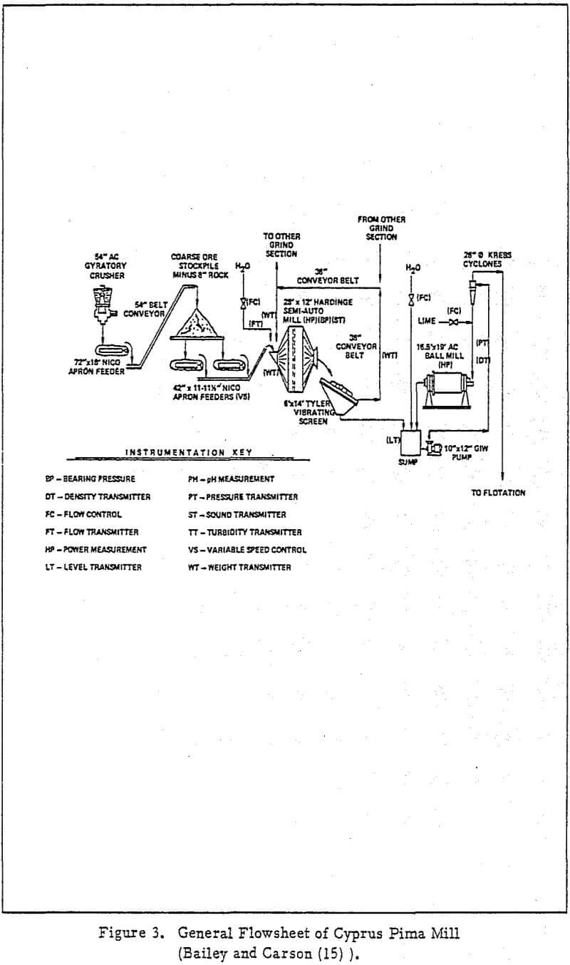 SemiAutogenous Grinding of Copper Ores