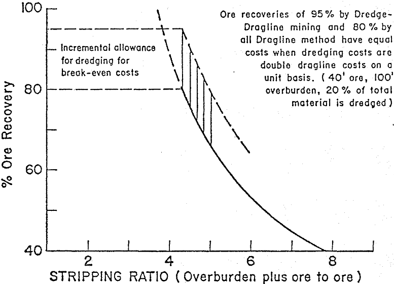 Overburden Stripping using Dredge and Draglines