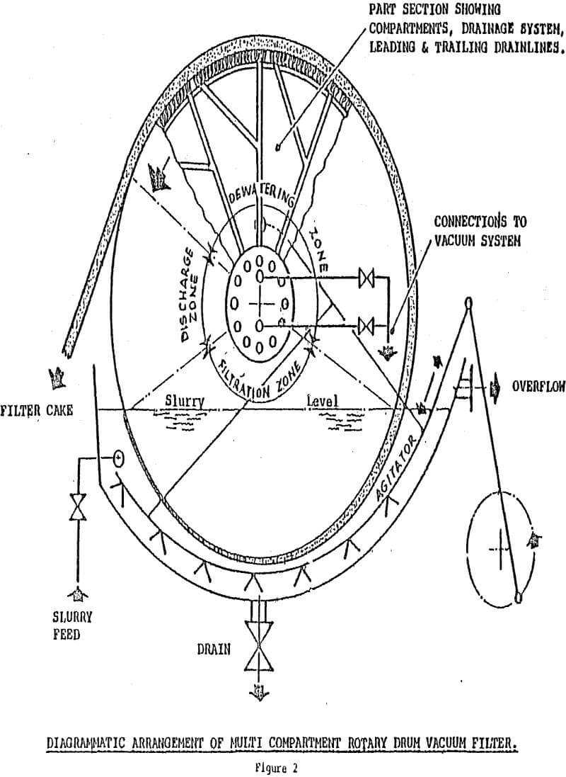 rotary vacuum filter rotary vacuum filter