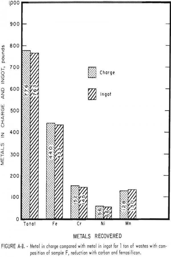How to Convert Stainless Steel Dust Waste to Alloy