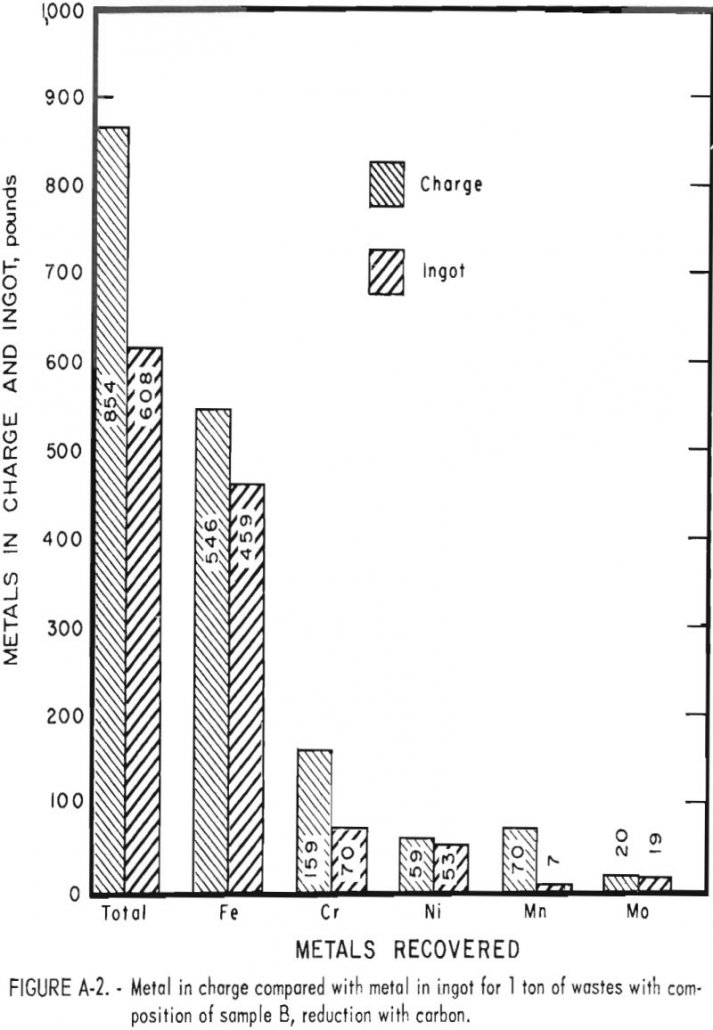 How to Convert Stainless Steel Dust Waste to Alloy