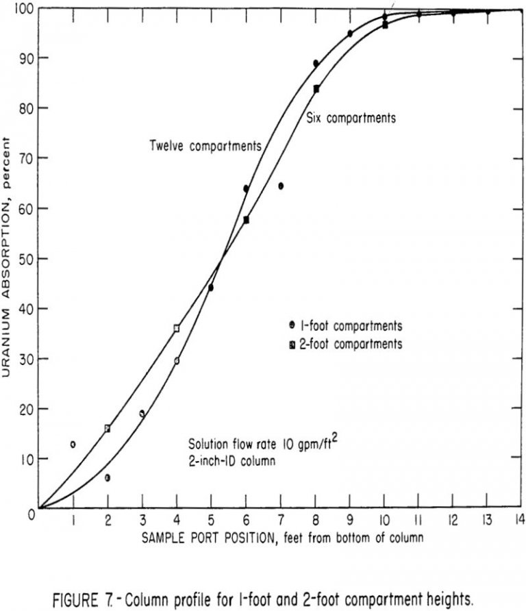 How to Design Uranium Ion Exchange