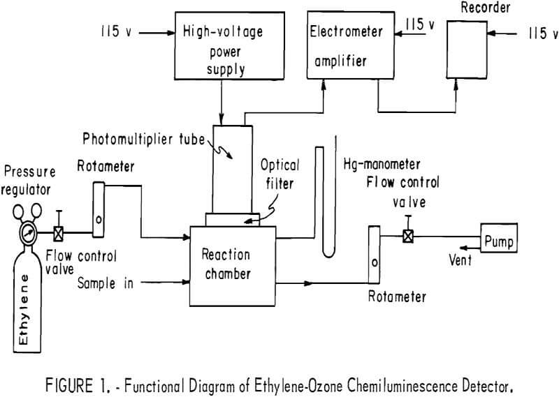 Chemiluminescence Detector