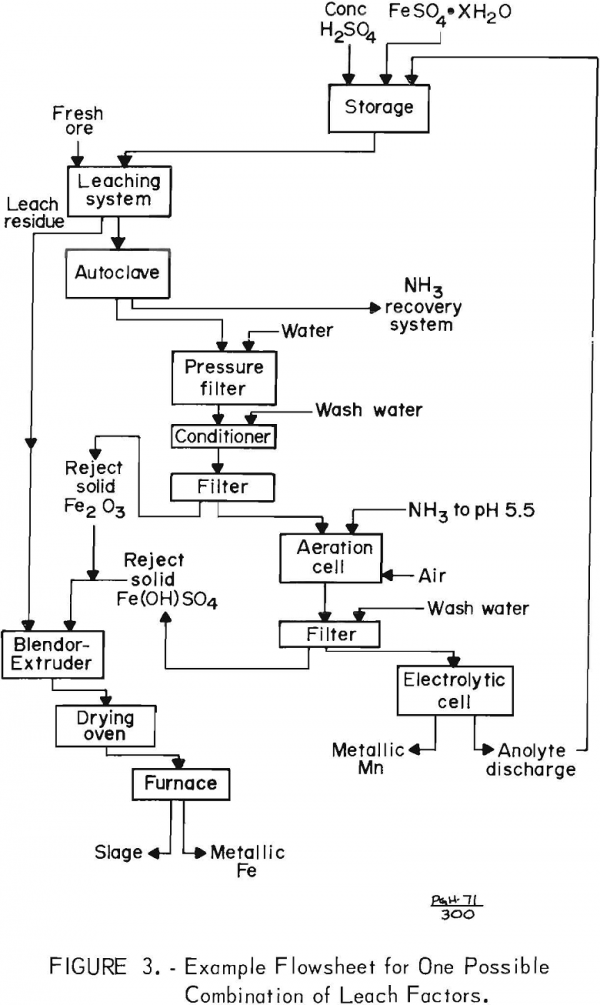 Extraction of Manganese by Leaching