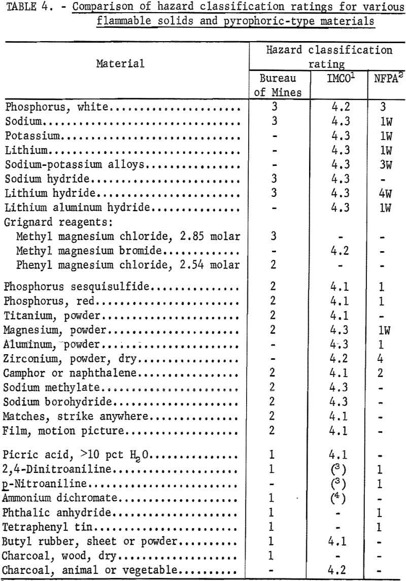 Classification Flammable Solids