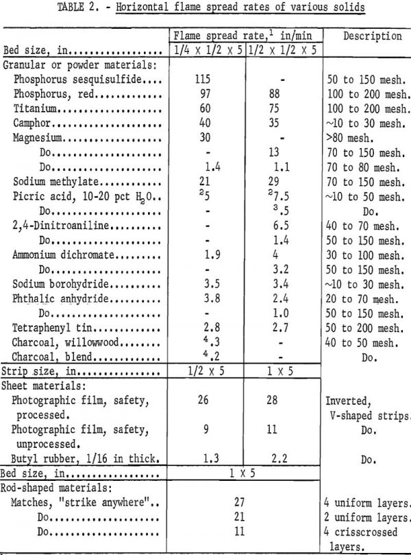 Classification Flammable Solids
