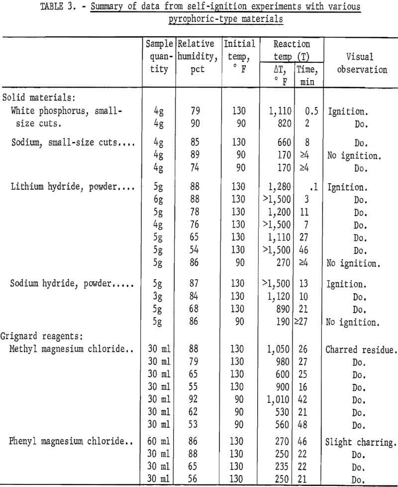 Classification Flammable Solids