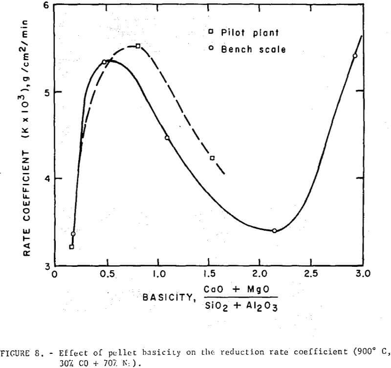 Effect of Dolomitic Lime on Taconite Pellets