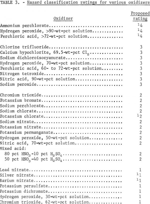 Classification Solid and Liquid Oxidizers