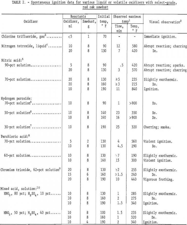 Classification Solid and Liquid Oxidizers