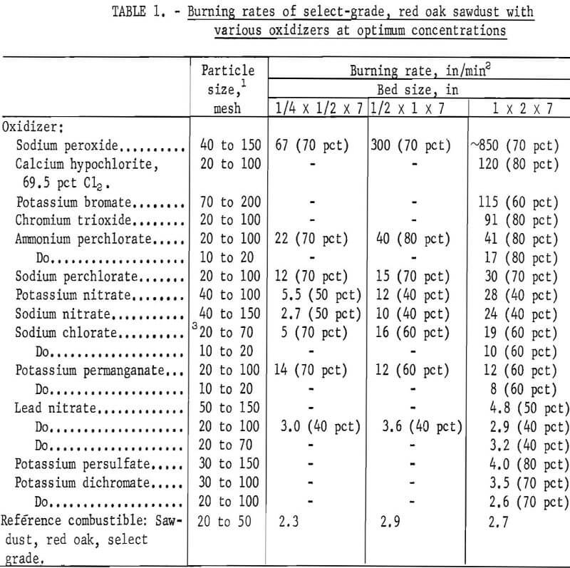Classification Solid and Liquid Oxidizers