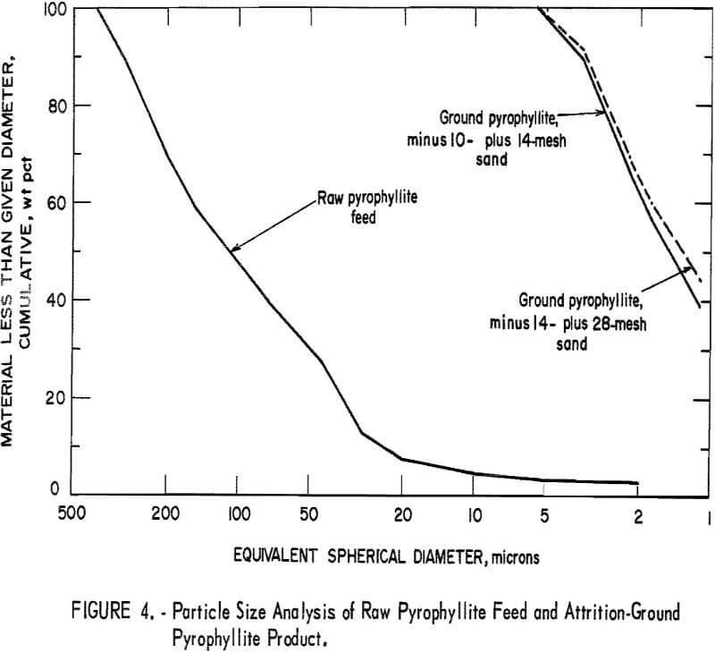 attrition-grinding pyrophyllite product