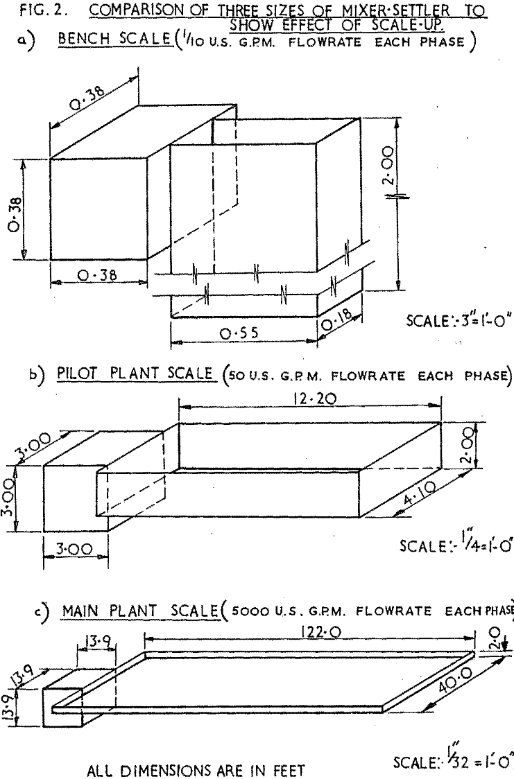Large Scale Mixer Settlers Design