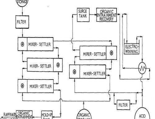 SX Solvent Extraction Process Principles TheorySX Solvent Extraction Process Principles Theory