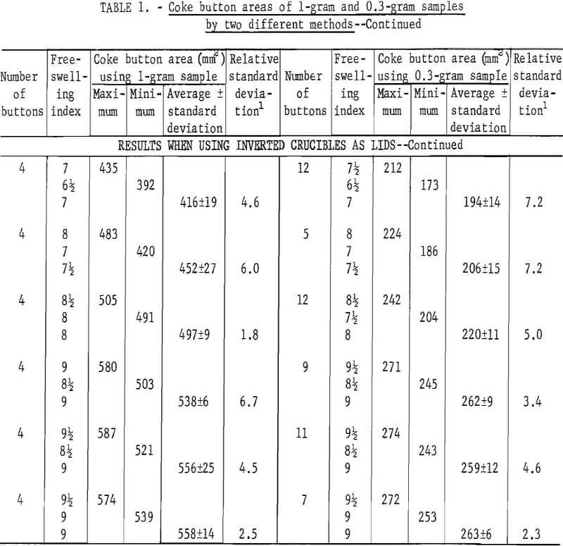 Coal FreeSwelling Index Testing