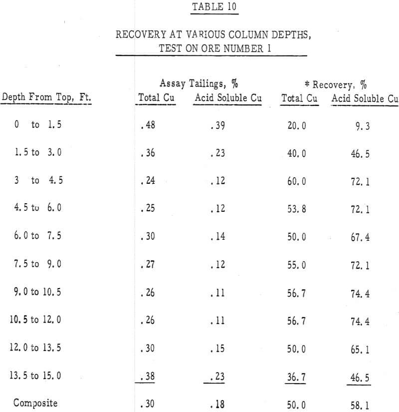 Heap Leaching Oxide and Sulfide Copper Ores - 911Metallurgist heap leaching column depths
