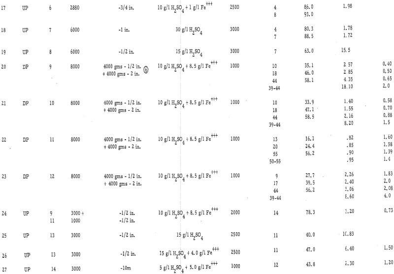 Heap Leaching Oxide and Sulfide Copper Ores - 911Metallurgist heap leaching conditions and results-2