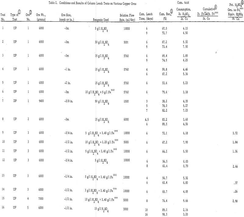 Heap Leaching Oxide and Sulfide Copper Ores - 911Metallurgist heap leaching conditions and results