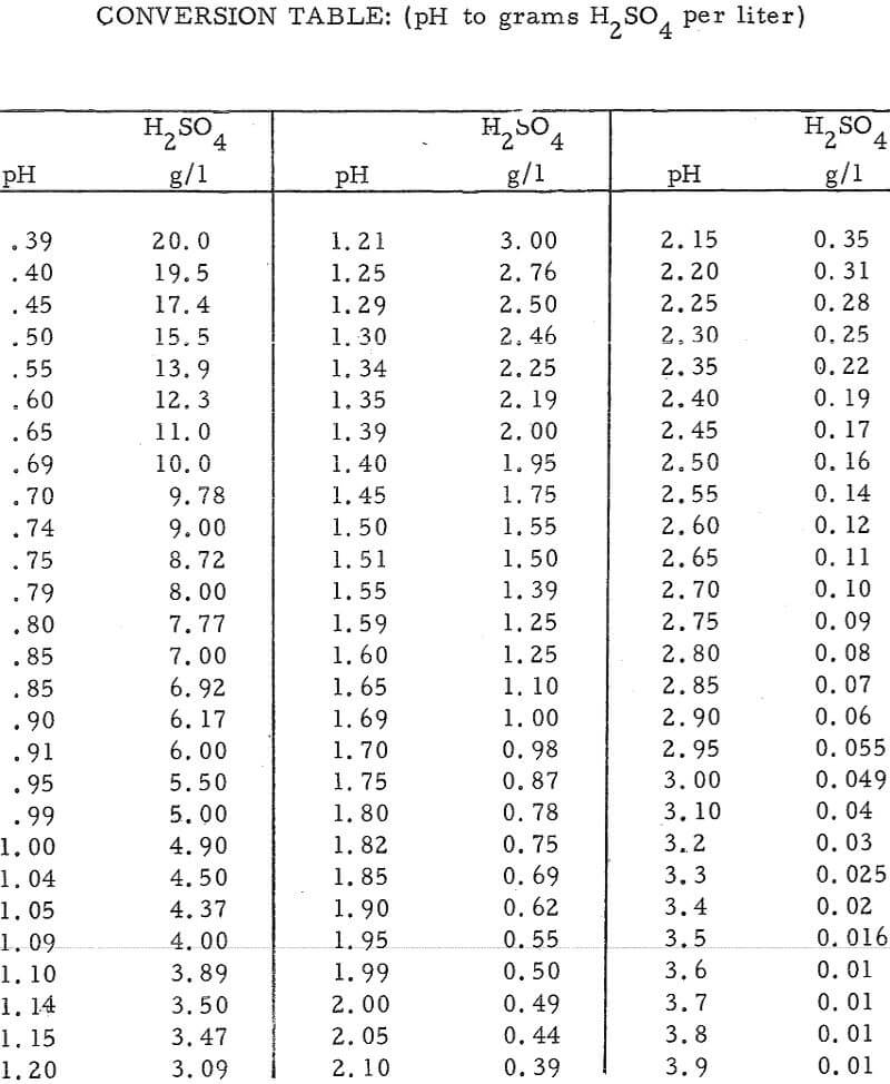 Heap Leaching Oxide and Sulfide Copper Ores - 911Metallurgist heap leaching conversion table