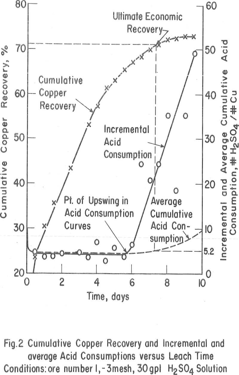 Heap Leaching Oxide and Sulfide Copper Ores - 911Metallurgist heap leaching cumulative copper recovery