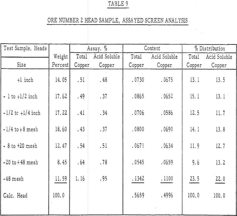 Heap Leaching Oxide and Sulfide Copper Ores - 911Metallurgist heap leaching head sample