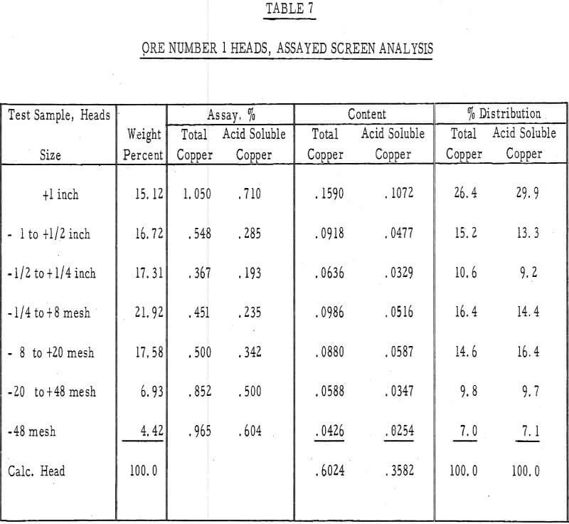 Heap Leaching Oxide and Sulfide Copper Ores - 911Metallurgist heap leaching ore number