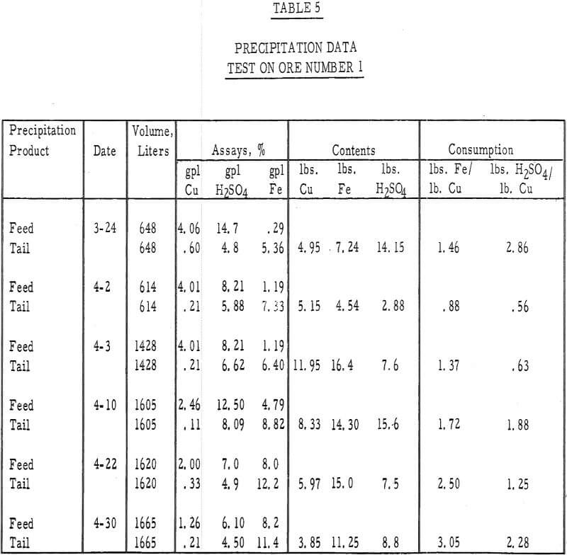 Heap Leaching Oxide and Sulfide Copper Ores - 911Metallurgist heap leaching precipitation data
