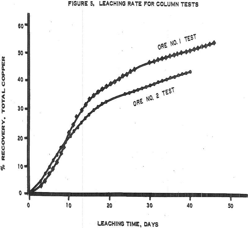 Heap Leaching Oxide and Sulfide Copper Ores - 911Metallurgist heap leaching rate