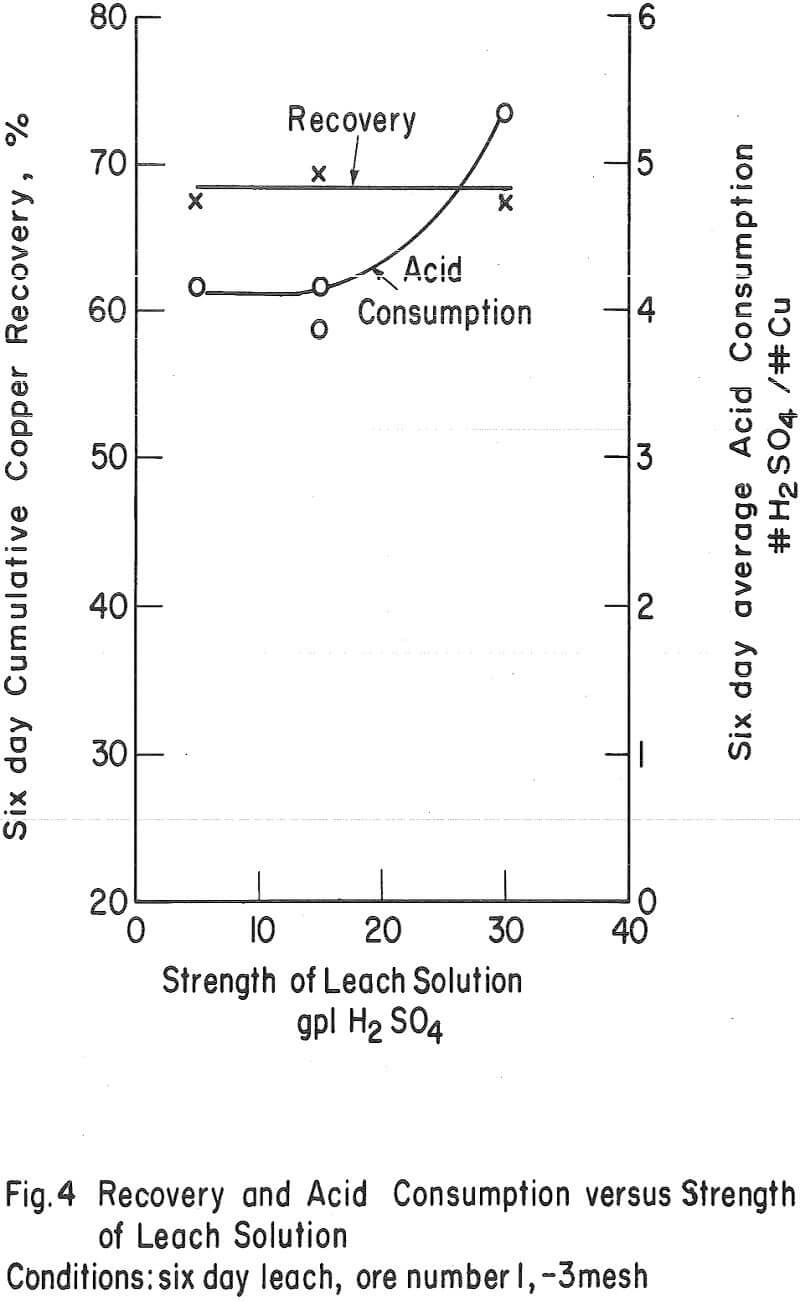 Heap Leaching Oxide and Sulfide Copper Ores - 911Metallurgist heap leaching recovery and acid consumption versus strength