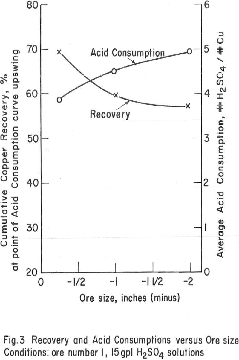 Heap Leaching Oxide and Sulfide Copper Ores - 911Metallurgist heap leaching recovery and acid consumption