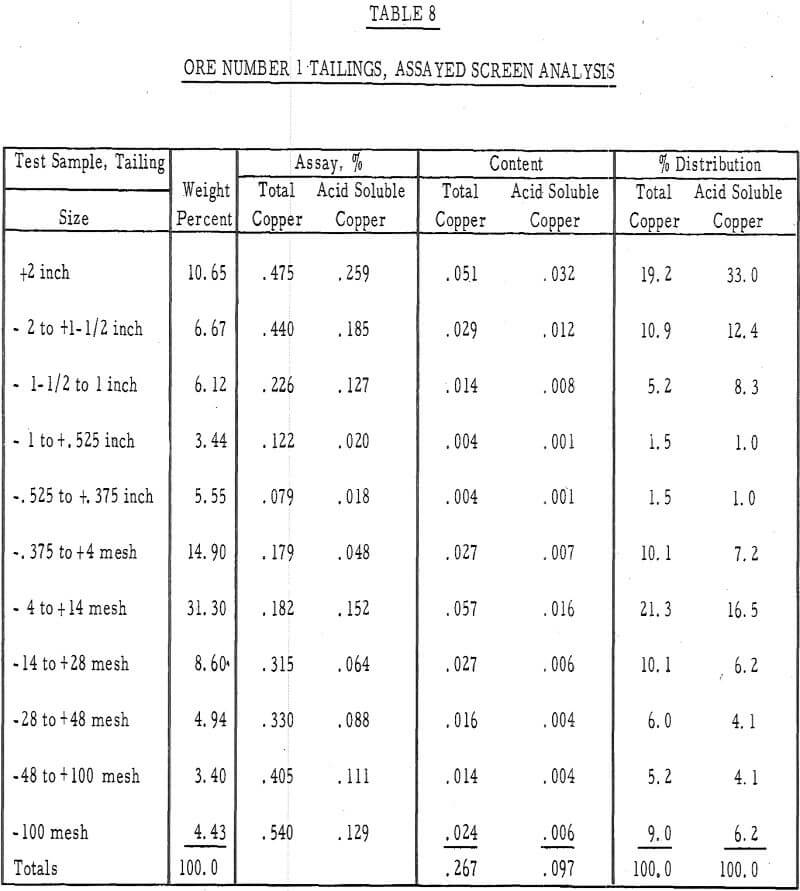 Heap Leaching Oxide and Sulfide Copper Ores - 911Metallurgist heap leaching tailing assay
