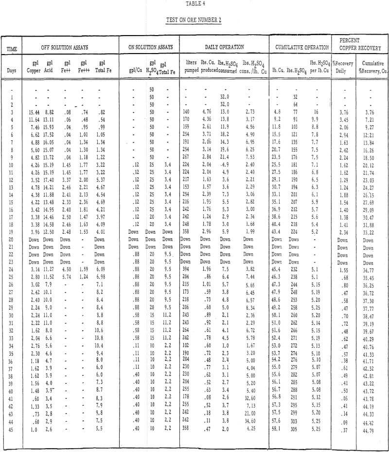 Heap Leaching Oxide and Sulfide Copper Ores - 911Metallurgist heap leaching test on ore number-2